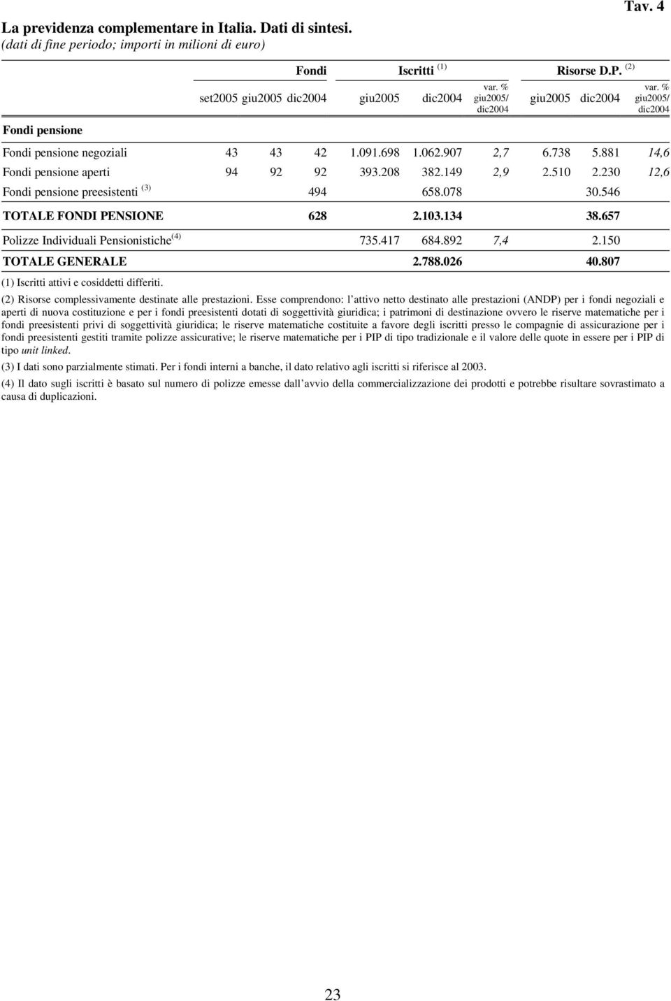 881 14,6 Fondi pensione aperti 94 92 92 393.208 382.149 2,9 2.510 2.230 12,6 Fondi pensione preesistenti (3) 494 658.078 30.546 TOTALE FONDI PENSIONE 628 2.103.134 38.