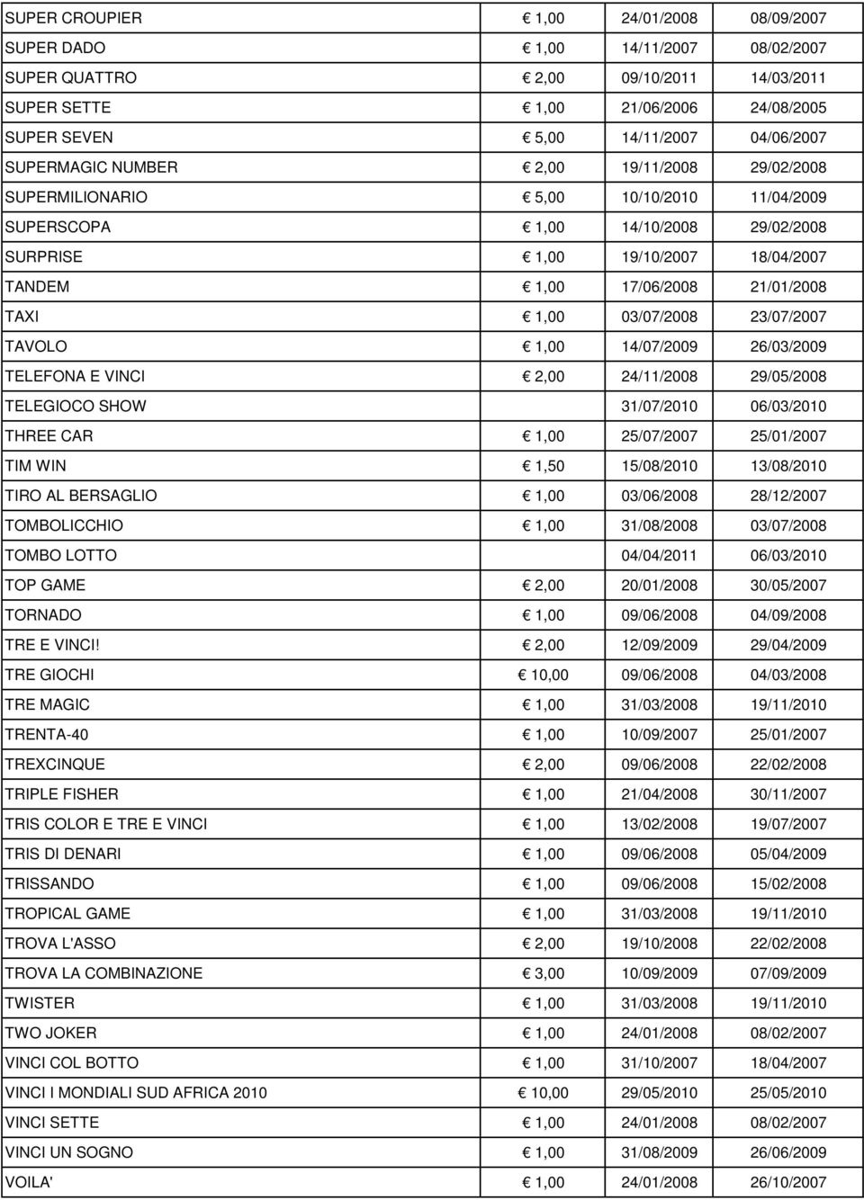 TAXI 1,00 03/07/2008 23/07/2007 TAVOLO 1,00 14/07/2009 26/03/2009 TELEFONA E VINCI 2,00 24/11/2008 29/05/2008 TELEGIOCO SHOW 31/07/2010 06/03/2010 THREE CAR 1,00 25/07/2007 25/01/2007 TIM WIN 1,50