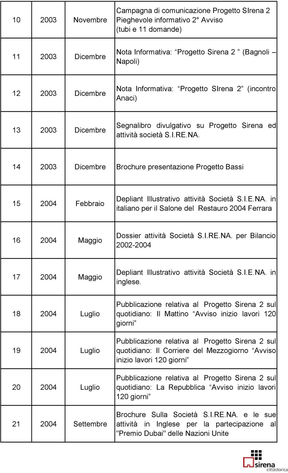 14 2003 Dicembre Brochure presentazione Progetto Bassi 15 2004 Febbraio Depliant Illustrativo attività Società S.I.E.NA.