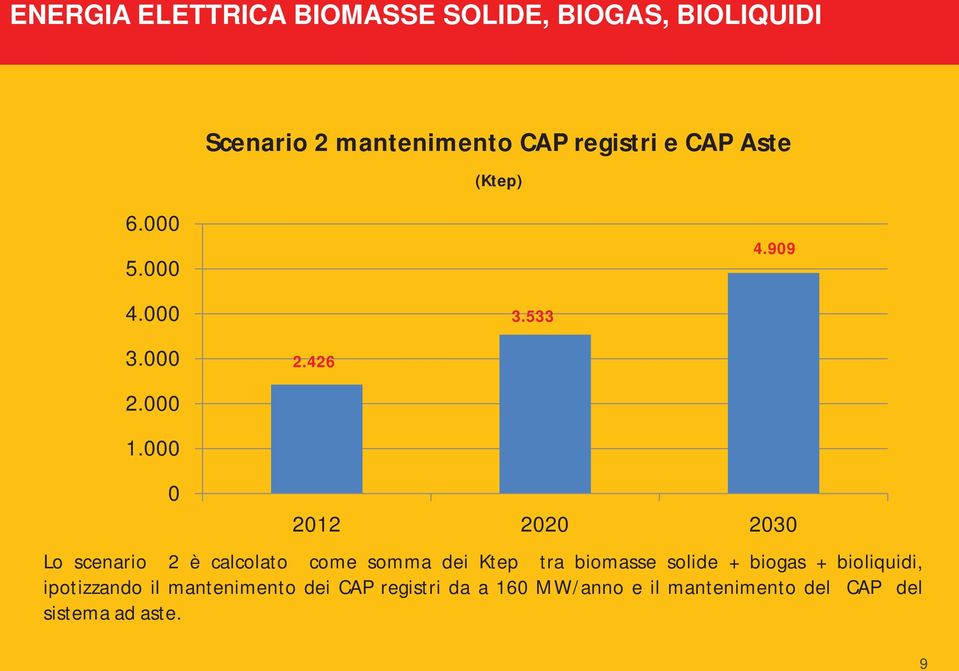 000 0 2012 2020 2030 Lo scenario 2 è calcolato come somma dei Ktep tra biomasse solide +