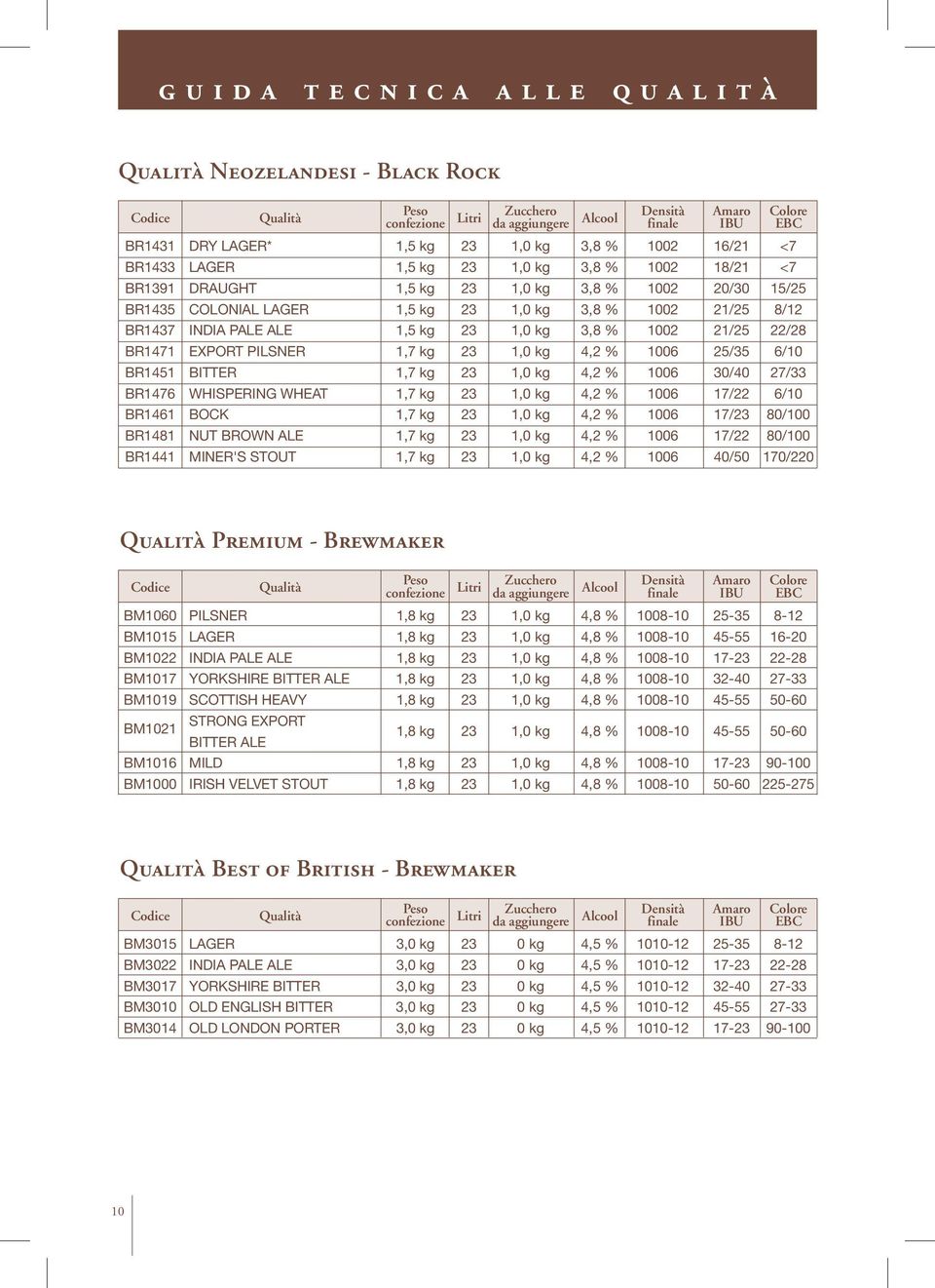 % 1006 25/35 6/10 BR1451 Bitter 1,7 kg 23 1,0 kg 4,2 % 1006 30/40 27/33 BR1476 Whispering Wheat 1,7 kg 23 1,0 kg 4,2 % 1006 17/22 6/10 BR1461 Bock 1,7 kg 23 1,0 kg 4,2 % 1006 17/23 80/100 BR1481 Nut