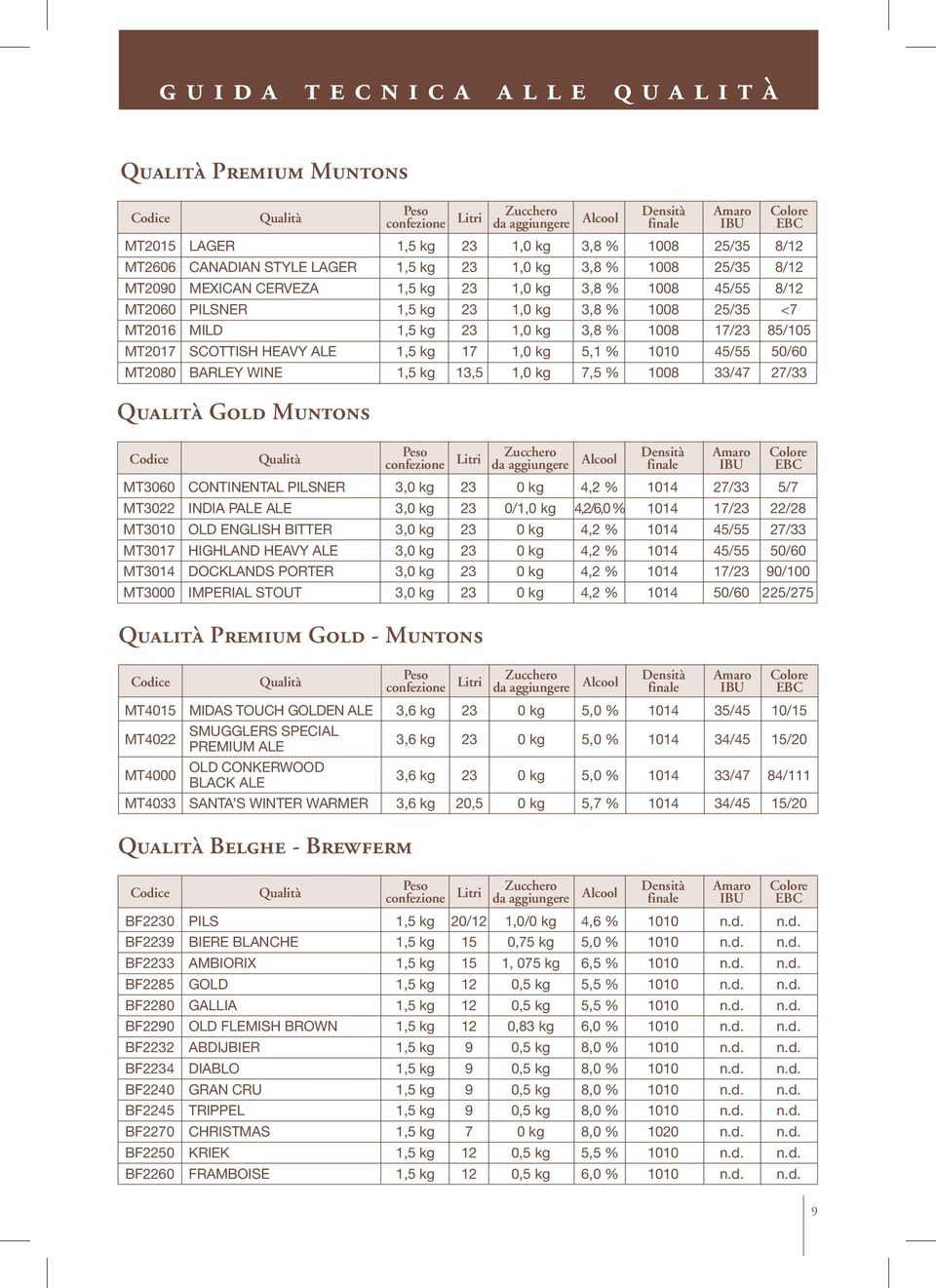 17 1,0 kg 5,1 % 1010 45/55 50/60 MT2080 BARLEY WINE 1,5 kg 13,5 1,0 kg 7,5 % 1008 33/47 27/33 MT3060 Continental Pilsner 3,0 kg 23 0 kg 4,2 % 1014 27/33 5/7 MT3022 India Pale Ale 3,0 kg 23 0/1,0 kg