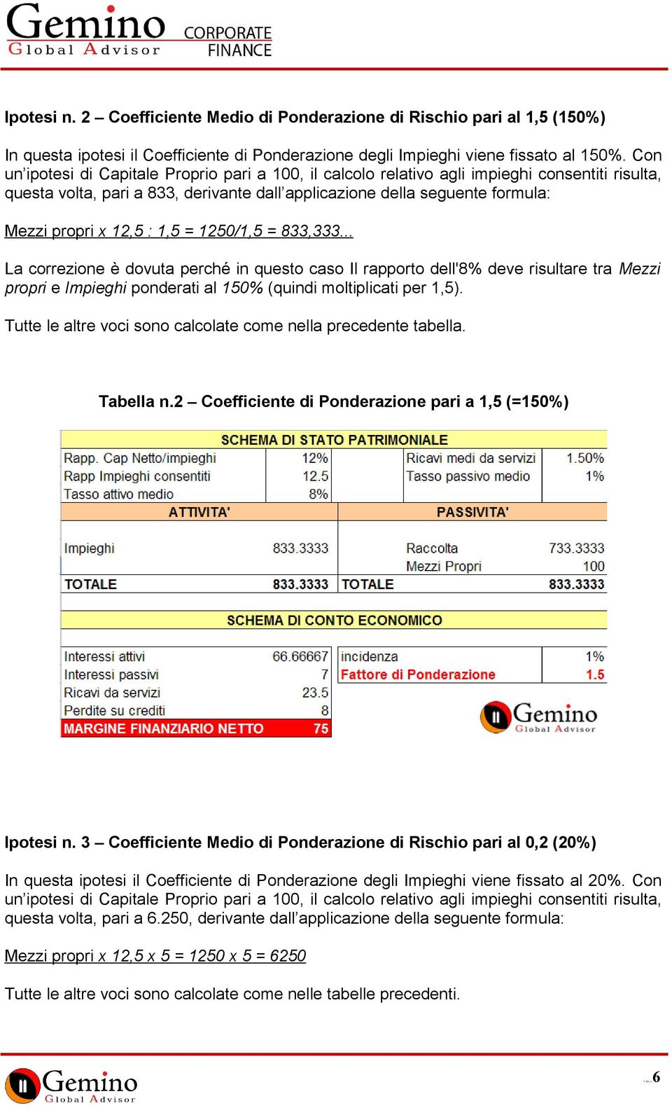 : 1,5 = 1250/1,5 = 833,333... La correzione è dovuta perché in questo caso Il rapporto dell'8% deve risultare tra Mezzi propri e Impieghi ponderati al 150% (quindi moltiplicati per 1,5).