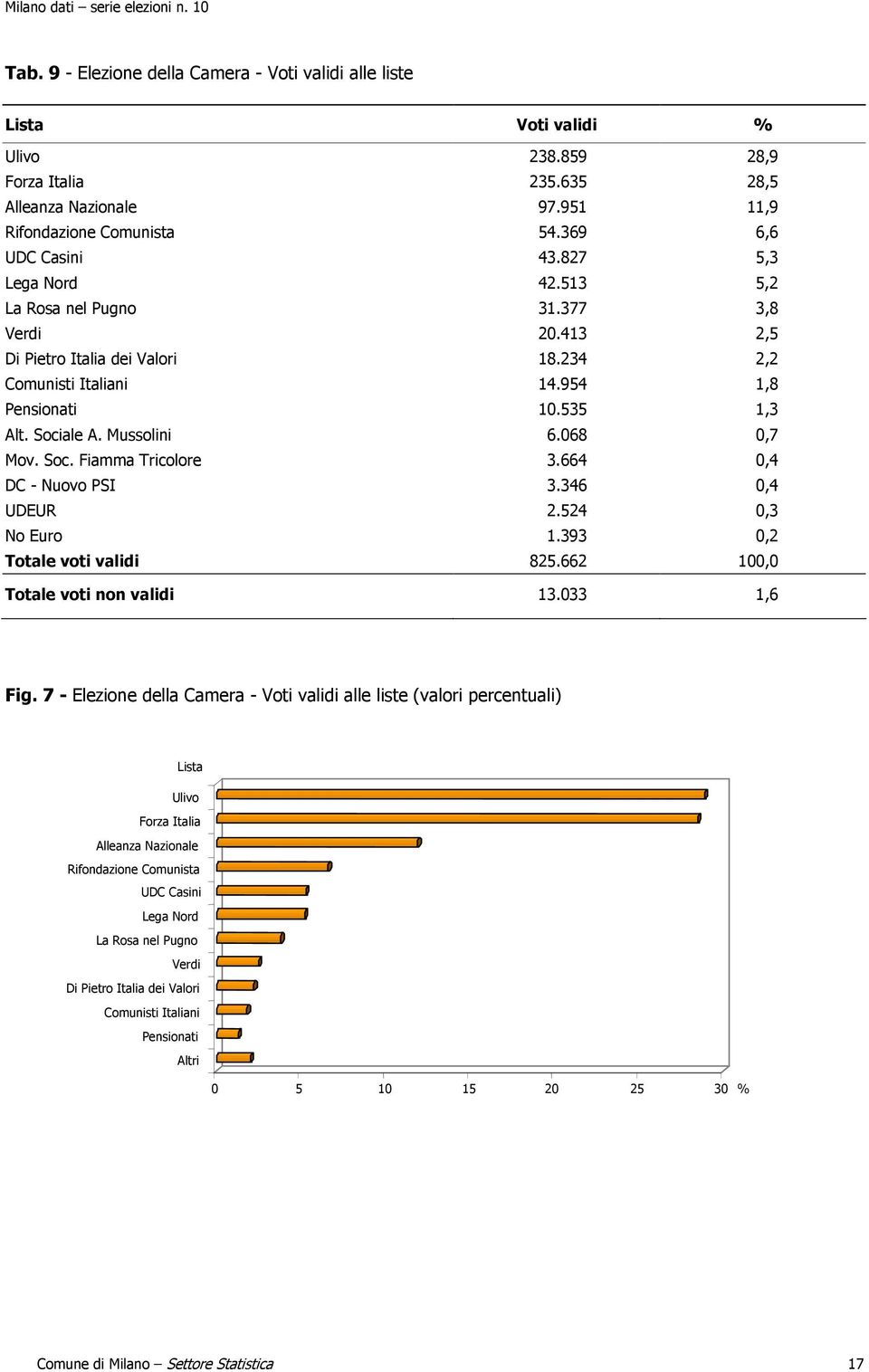 068 0,7 Mov. Soc. Fiamma Tricolore 3.664 0,4 DC - Nuovo PSI 3.346 0,4 UDEUR 2.524 0,3 No Euro 1.393 0,2 Totale voti validi 825.662 100,0 Totale voti non validi 13.033 1,6 Fig.