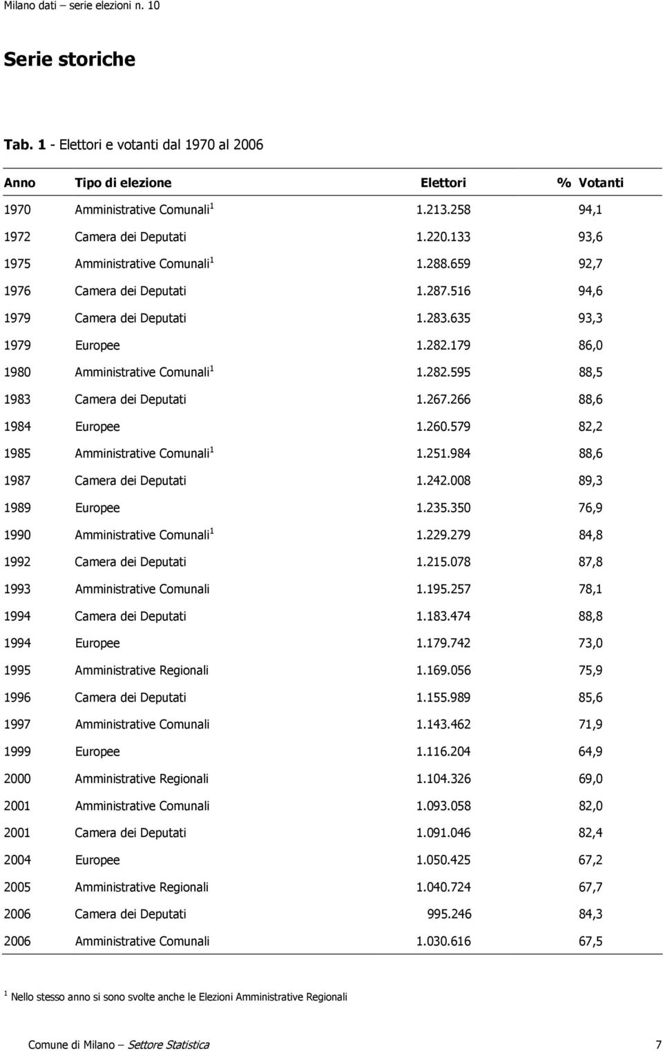 267.266 88,6 1984 Europee 1.260.579 82,2 1985 Amministrative Comunali 1 1.251.984 88,6 1987 Camera dei Deputati 1.242.008 89,3 1989 Europee 1.235.350 76,9 1990 Amministrative Comunali 1 1.229.