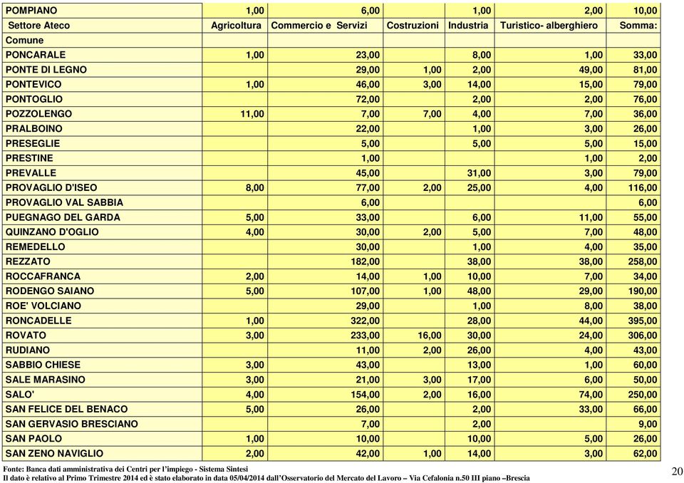PRESTINE 1,00 1,00 2,00 PREVALLE 45,00 31,00 3,00 79,00 PROVAGLIO D'ISEO 8,00 77,00 2,00 25,00 4,00 116,00 PROVAGLIO VAL SABBIA 6,00 6,00 PUEGNAGO DEL GARDA 5,00 33,00 6,00 11,00 55,00 QUINZANO