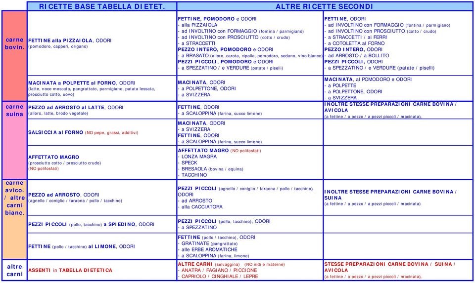 - a STRACCETTI PEZZO INTERO, POMODORO e ODORI - a BRASATO (alloro, carota, cipolla, pomodoro, sedano, vino bianco) PEZZI PICCOLI, POMODORO e ODORI - a SPEZZATINO / e VERDURE (patate / piselli) ALTRE