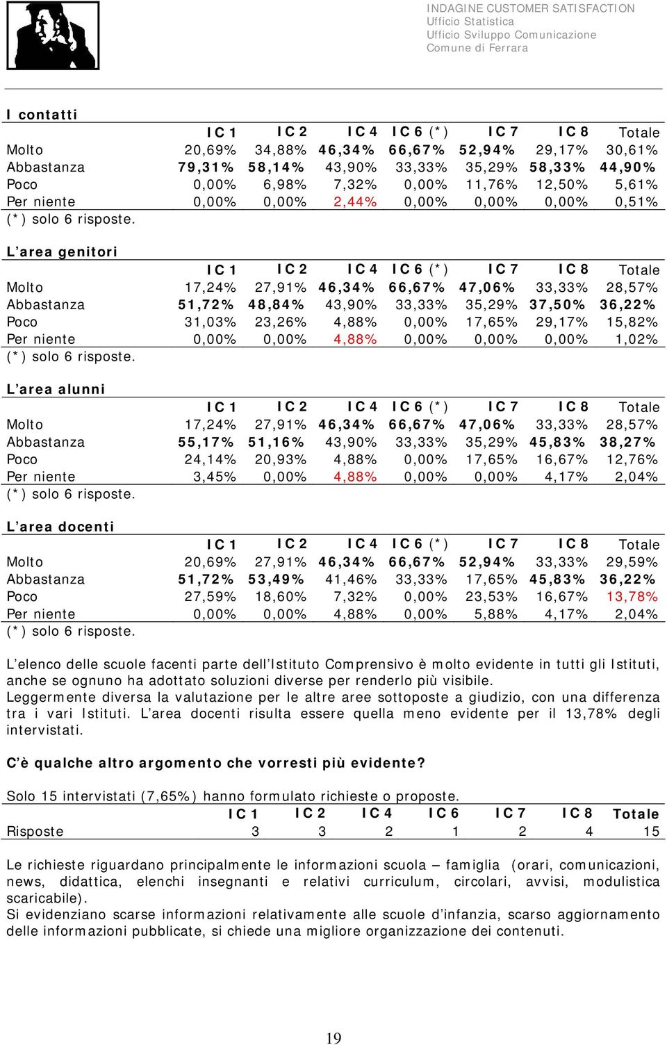 51,72% 48,84% 43,90% 33,33% 35,29% 37,50% 36,22% Poco 31,03% 23,26% 4,88% 0,00% 17,65% 29,17% 15,82% Per niente 0,00% 0,00% 4,88% 0,00% 0,00% 0,00% 1,02% L area alunni IC 1 IC 2 IC 4 IC 6 (*) IC 7 IC