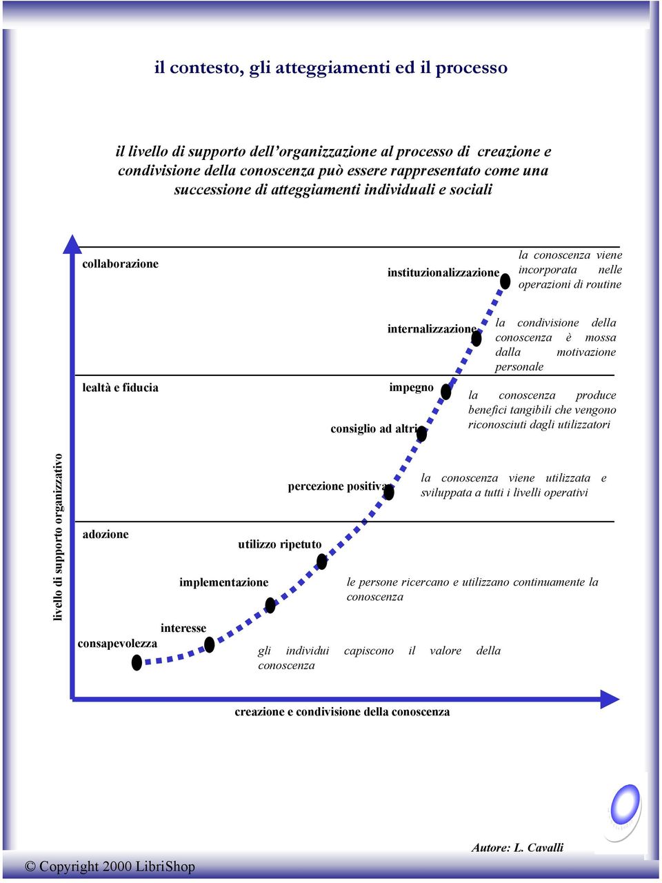 condivisione della conoscenza è mossa dalla motivazione personale la conoscenza produce benefici tangibili che vengono riconosciuti dagli utilizzatori livello di supporto organizzativo adozione