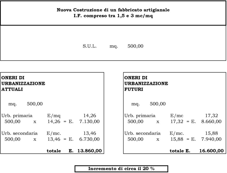 130,00 500,00 x 17,32 = E. 8.660,00 Urb. secondaria E/. 13,46 Urb. secondaria E/. 15,88 500,00 x 13,46 = E.