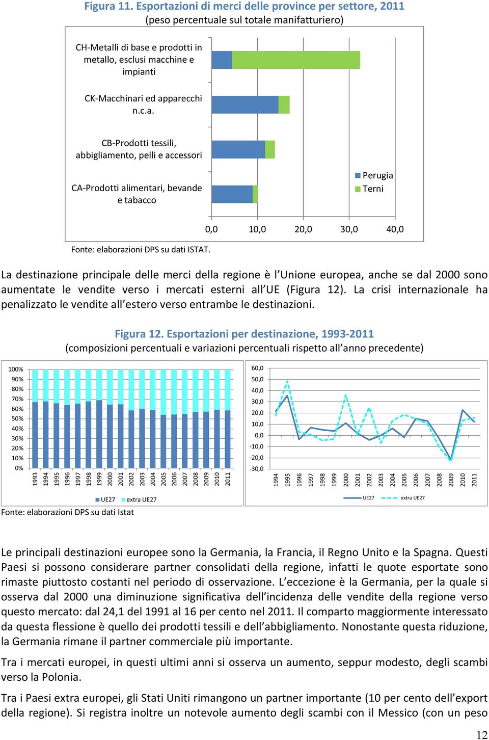 1 2 3 4 La destinazione principale delle merci della regione è l Unione europea, anche se dal sono aumentate le vendite verso i mercati esterni all UE (Figura 12).