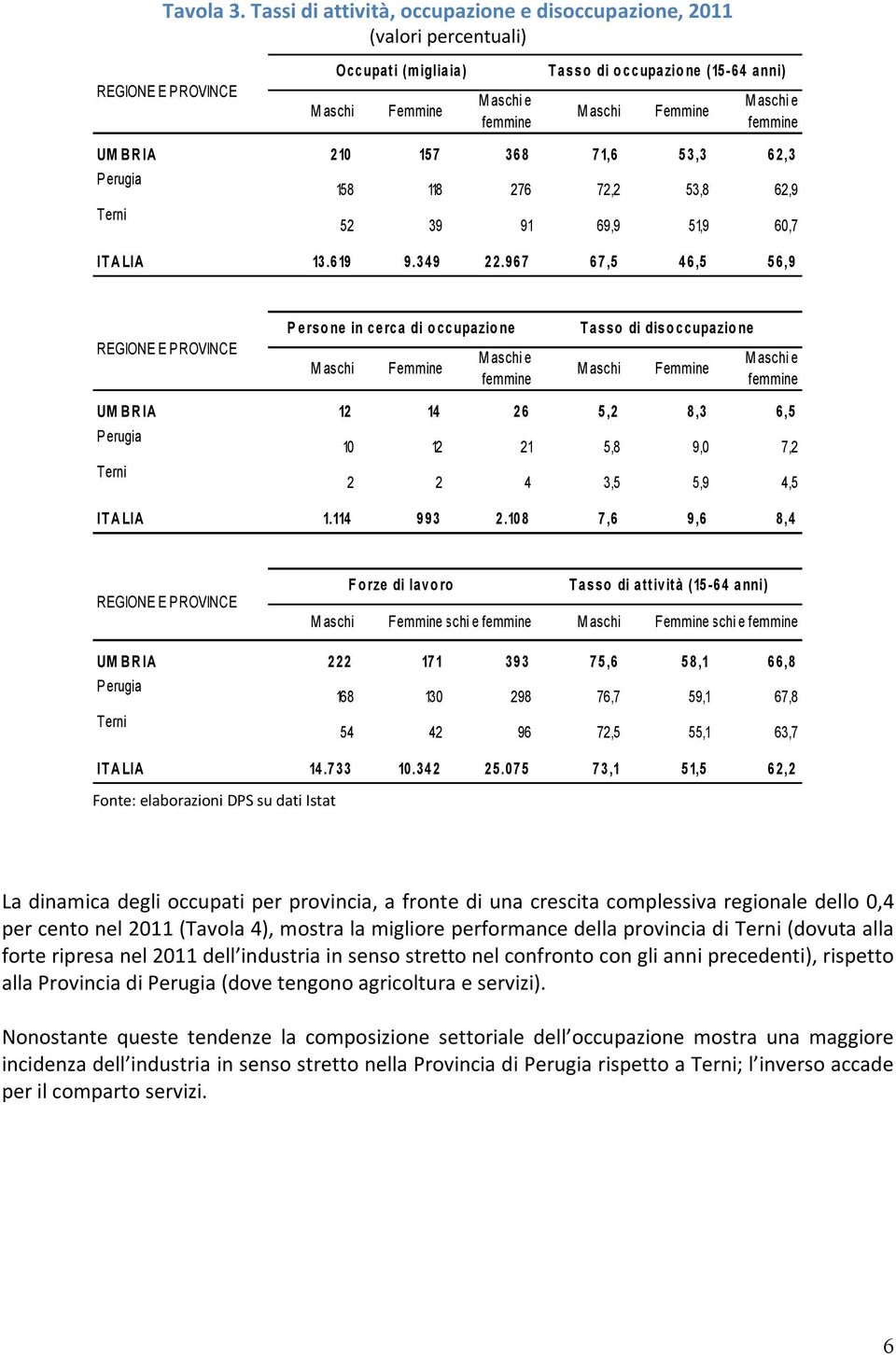 aschi e femmine UM BR IA 210 157 368 71,6 53,3 62,3 Perugia 158 118 276 72,2 53,8 62,9 Terni 52 39 91 69,9 51,9 60,7 IT A LIA 13.619 9.349 22.