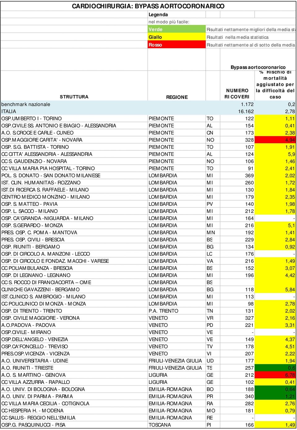 difficoltà del caso STRUTTURA REGIONE benchmark nazionale 1.172 0,2 ITALIA 16.162 2,78 OSP.UMBERTO I - TORINO PIEMONTE TO 122 1,11 OSP.CIVILE SS. ANTONIO E BIAGIO - ALESSANDRIA PIEMONTE AL 154 0,41 A.