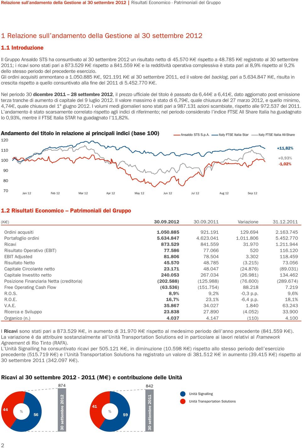 529 Ke rispetto a 841.559 Ke e la redditività operativa complessiva è stata pari al 8,9% rispetto al 9,2% dello stesso periodo del precedente esercizio. Gli ordini acquisiti ammontano a 1.050.