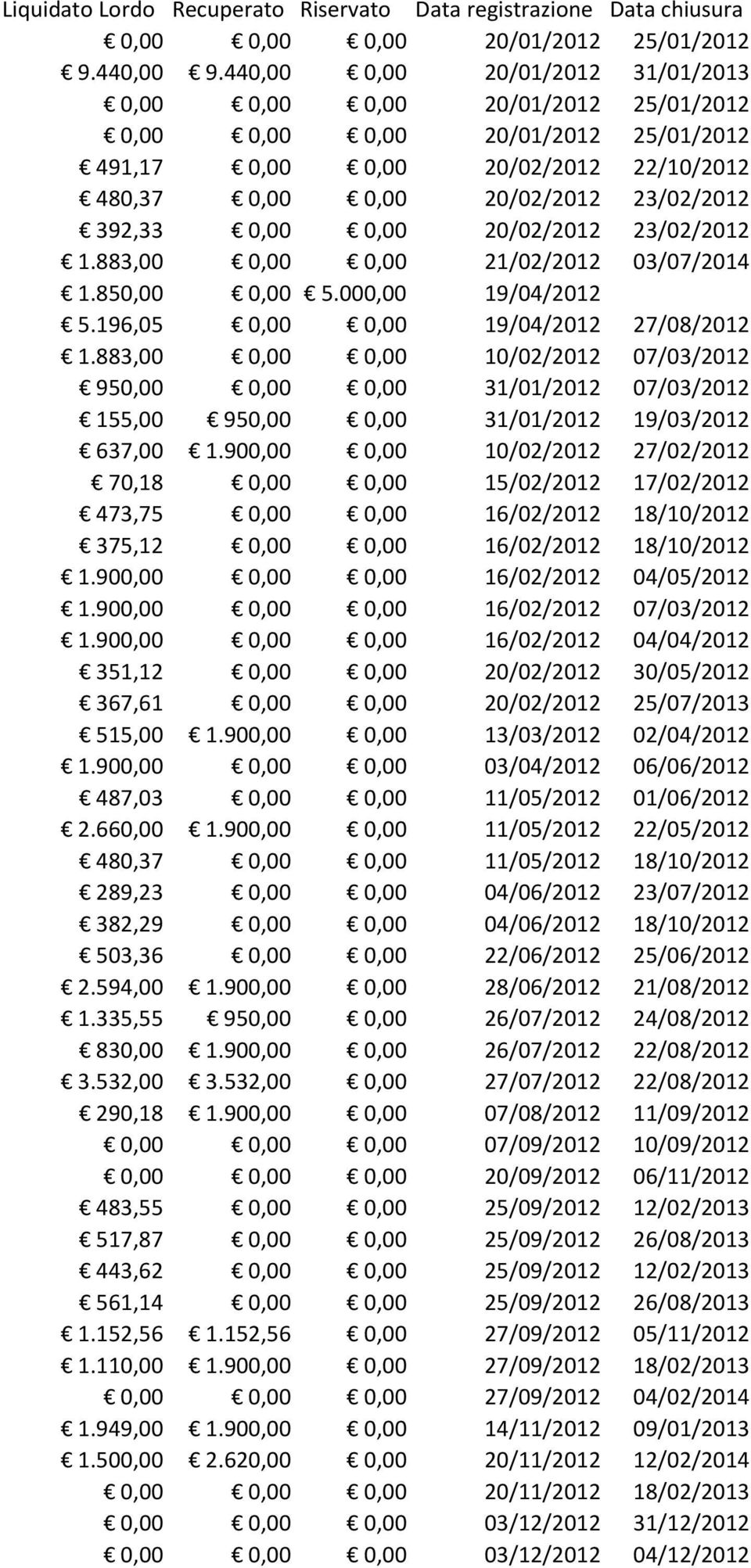 0,00 20/02/2012 23/02/2012 1.883,00 0,00 0,00 21/02/2012 03/07/2014 1.850,00 0,00 5.000,00 19/04/2012 5.196,05 0,00 0,00 19/04/2012 27/08/2012 1.