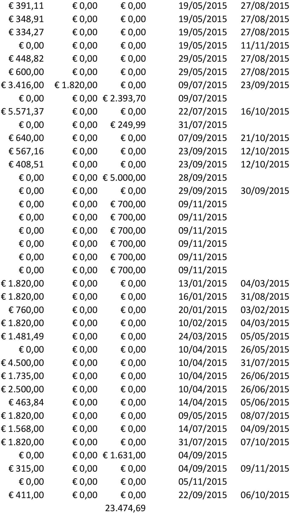 571,37 0,00 0,00 22/07/2015 16/10/2015 0,00 0,00 249,99 31/07/2015 640,00 0,00 0,00 07/09/2015 21/10/2015 567,16 0,00 0,00 23/09/2015 12/10/2015 408,51 0,00 0,00 23/09/2015 12/10/2015 0,00 0,00 5.