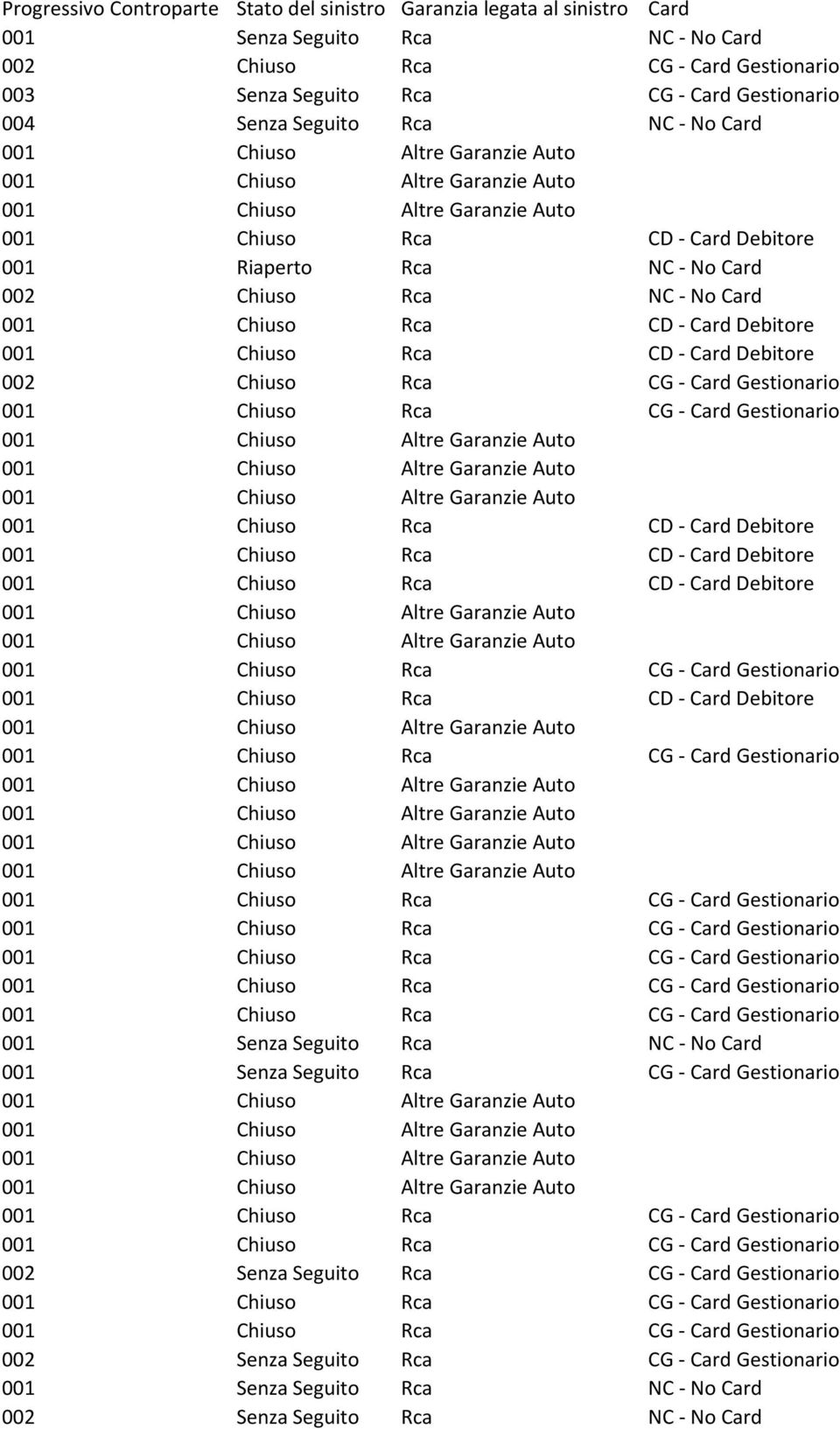 - No Card 002 Chiuso Rca CG - Card Gestionario 001 Senza Seguito Rca NC - No Card 001 Senza Seguito Rca CG - Card Gestionario 002 Senza