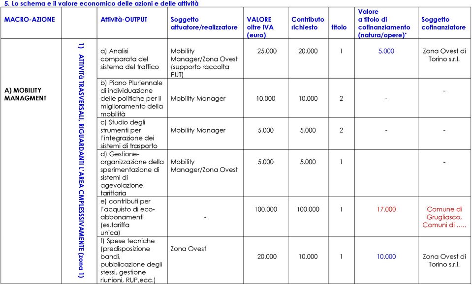 Piano Pluriennale di individuazione delle politiche per il miglioramento della mobilità c) Studio degli strumenti per l integrazione dei sistemi di trasporto d) Gestioneorganizzazione della