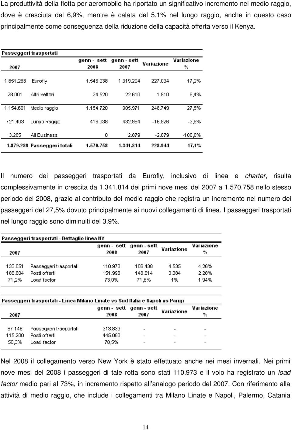 Il numero dei passeggeri trasportati da Eurofly, inclusivo di linea e charter, risulta complessivamente in crescita da 1.341.814 dei primi nove mesi del 2007 a 1.570.