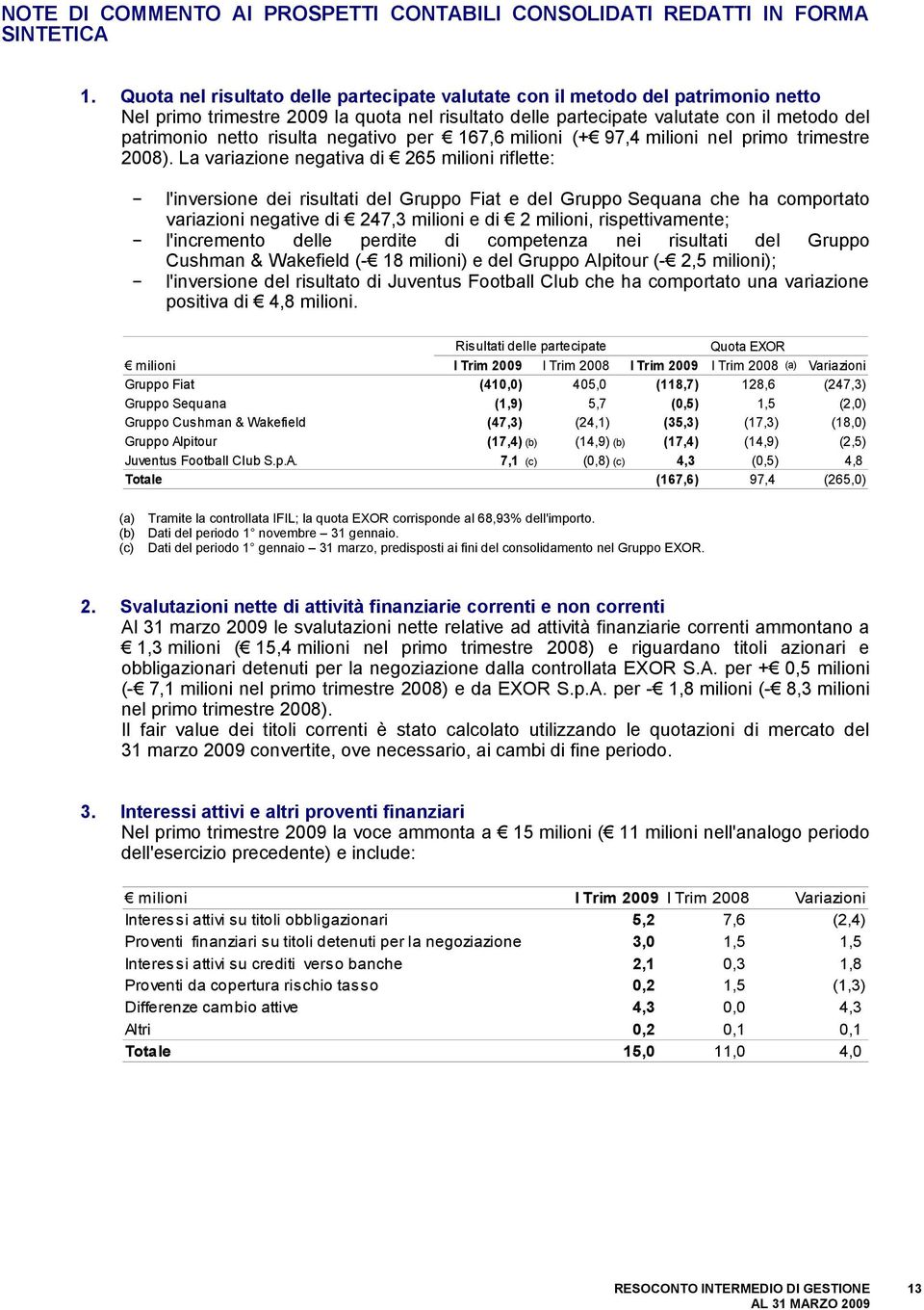 negativo per 167,6 milioni (+ 97,4 milioni nel primo trimestre 2008).