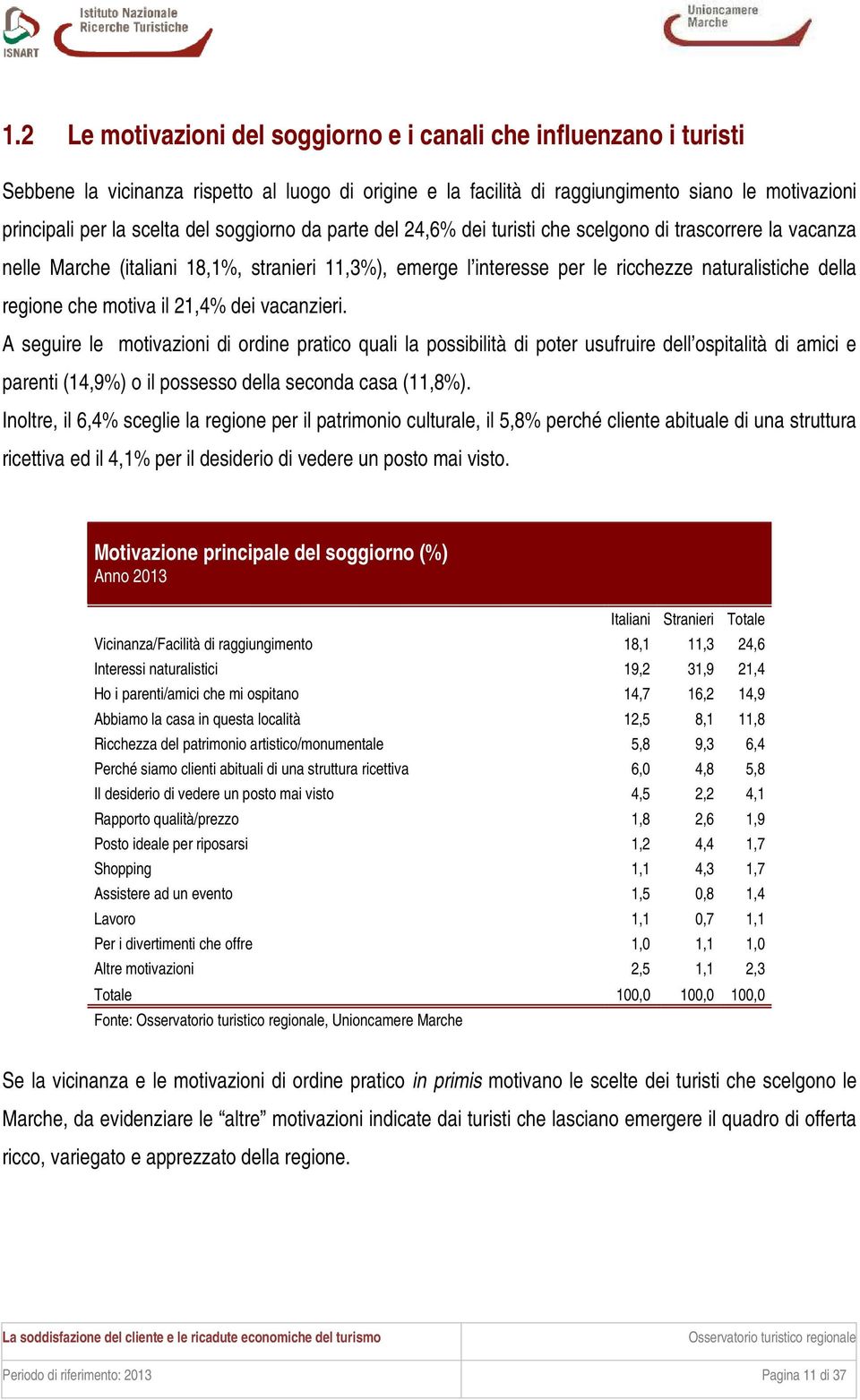 che motiva il 21,4% dei vacanzieri.