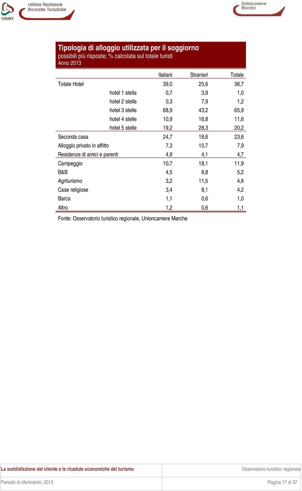 Seconda casa 24,7 18,6 23,6 Alloggio privato in affitto 7,3 10,7 7,9 Residenze di amici e parenti 4,9 4,1 4,7 Campeggio 10,7 18,1 11,9 B&B