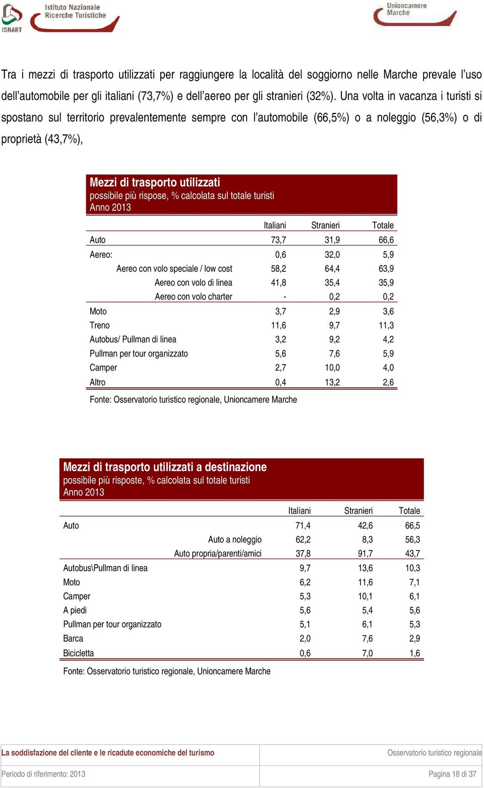 rispose, % calcolata sul totale turisti Auto 73,7 31,9 66,6 Aereo: 0,6 32,0 5,9 Aereo con volo speciale / low cost 58,2 64,4 63,9 Aereo con volo di linea 41,8 35,4 35,9 Aereo con volo charter - 0,2