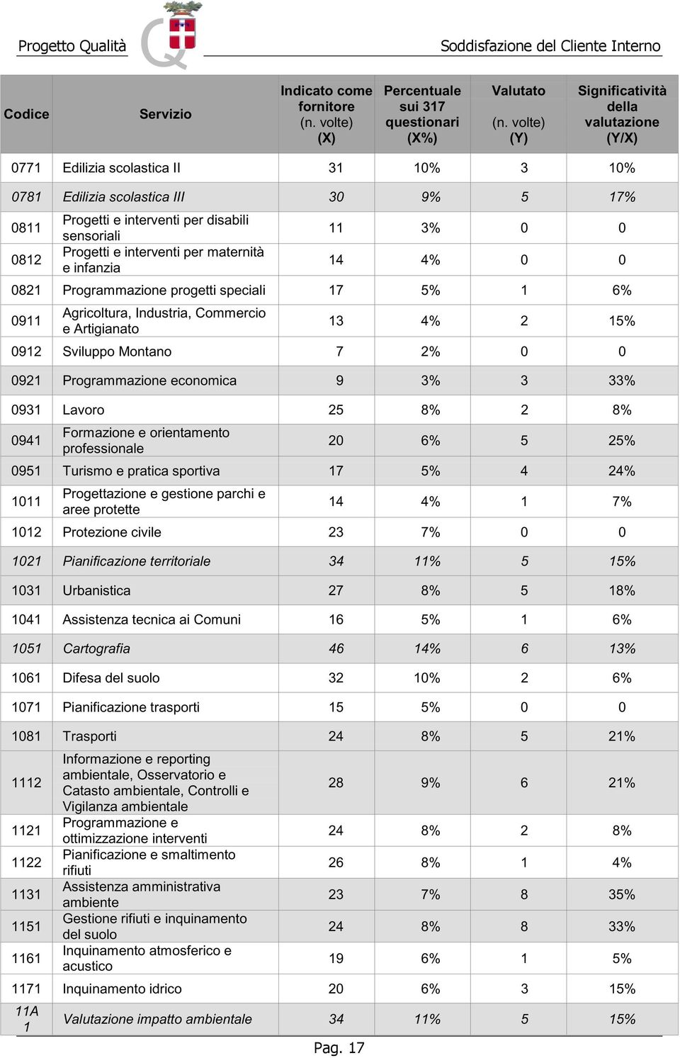 scolastica III 3 9% 5 17% 811 812 Progetti e interventi per disabili sensoriali Progetti e interventi per maternità e infanzia 11 3% 14 4% 821 Programmazione progetti speciali 17 5% 1 6% 911