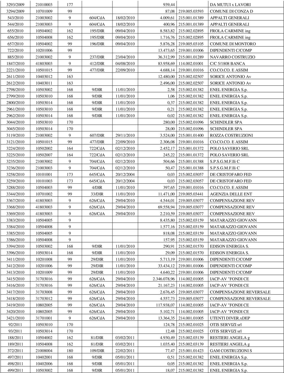 716,76 215.002.02895 FROLA CARMINE ing 657/2010 10504002 99 196/DIR 09/04/2010 5.876,28 219.005.03105 COMUNE DI MONTORO 722/2010 10201006 99 13.473,65 219.001.