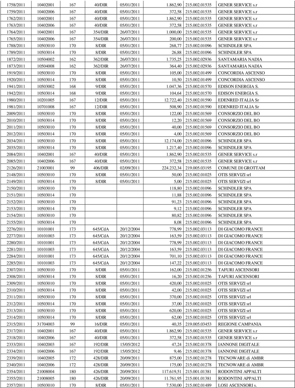 002.01535 GENER SERVICE s.r 1788/2011 10503010 170 8/DIR 05/01/2011 268,77 215.002.01096 SCHINDLER SPA 1789/2011 10503014 170 8/DIR 05/01/2011 26,88 215.002.01096 SCHINDLER SPA 1872/2011 10504002 162 362/DIR 26/07/2011 1.