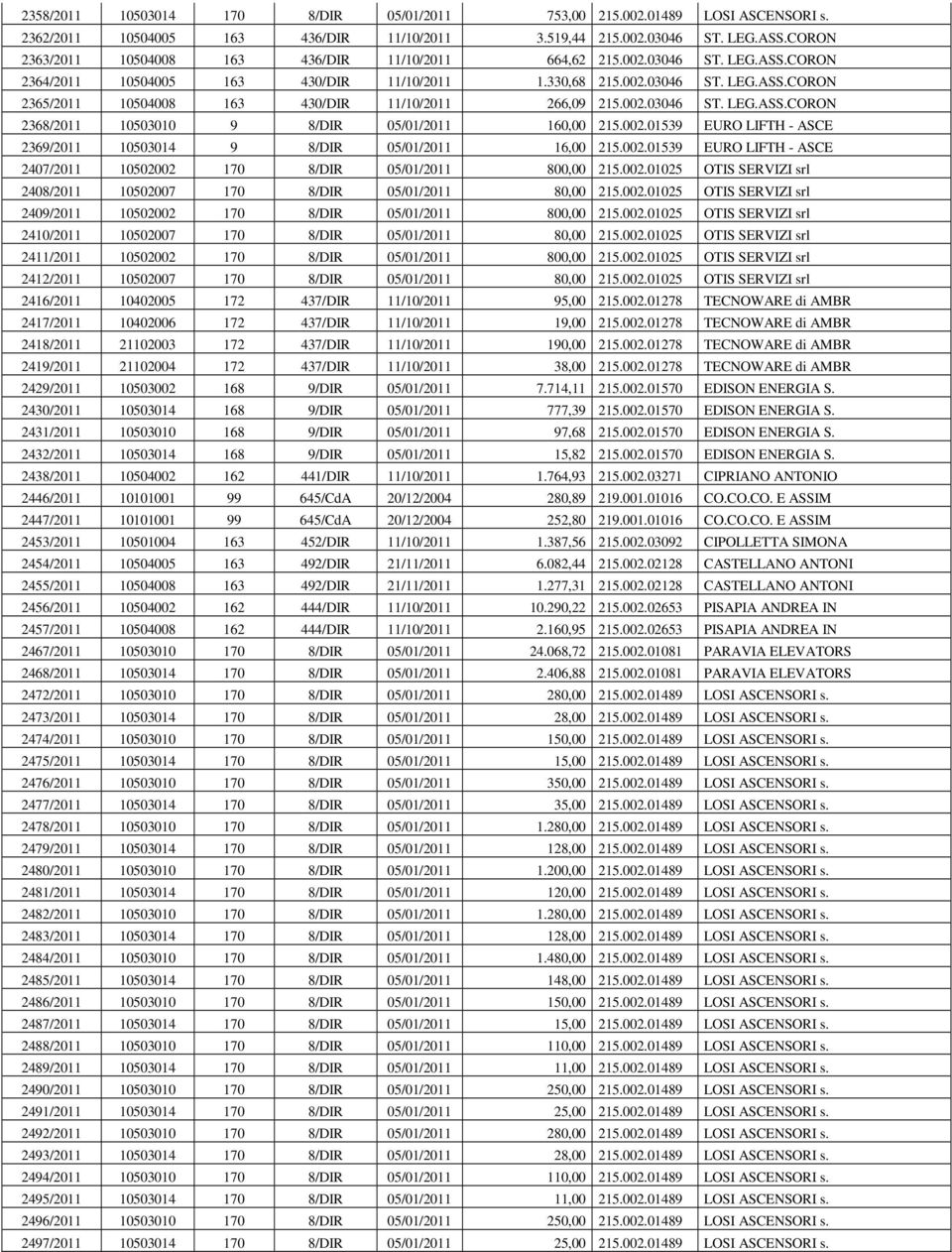 002.03046 ST. LEG.ASS.CORON 2368/2011 10503010 9 8/DIR 05/01/2011 160,00 215.002.01539 EURO LIFTH - ASCE 2369/2011 10503014 9 8/DIR 05/01/2011 16,00 215.002.01539 EURO LIFTH - ASCE 2407/2011 10502002 170 8/DIR 05/01/2011 800,00 215.