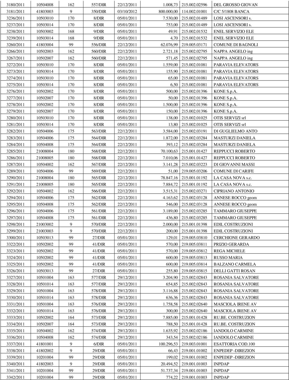 002.01532 ENEL SERVIZIO ELE 3260/2011 41803004 99 556/DIR 22/12/2011 62.076,99 219.005.03171 COMUNE DI BAGNOLI 3266/2011 10502003 162 560/DIR 22/12/2011 2.721,18 215.002.02795 NAPPA ANGELO ing 3267/2011 10502007 162 560/DIR 22/12/2011 571,45 215.