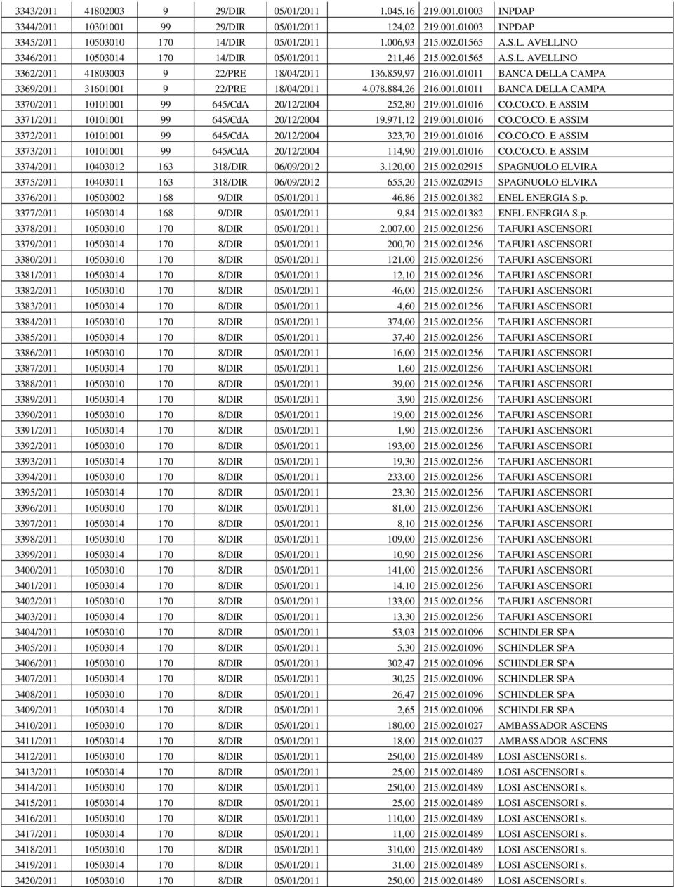 01011 BANCA DELLA CAMPA 3369/2011 31601001 9 22/PRE 18/04/2011 4.078.884,26 216.001.01011 BANCA DELLA CAMPA 3370/2011 10101001 99 645/CdA 20/12/2004 252,80 219.001.01016 CO.