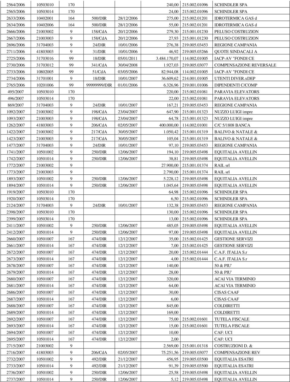 005.03453 REGIONE CAMPANIA 2711/2006 41803003 9 31/DIR 10/01/2006 46,92 219.005.03266 QUOTE SINDACALI A 2725/2006 31703016 99 18/DIR 05/01/2011 3.484.170,07 114.002.