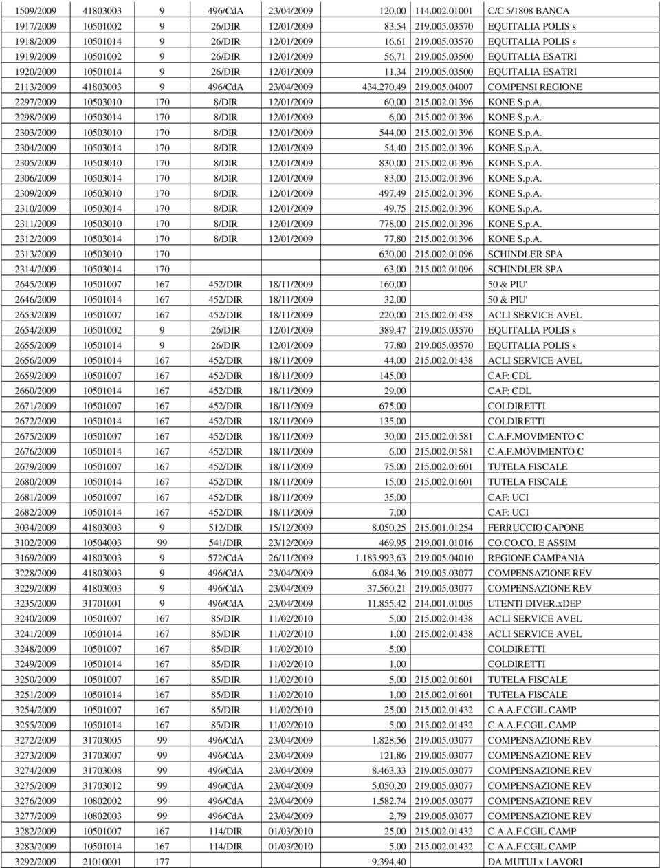 005.03500 EQUITALIA ESATRI 2113/2009 41803003 9 496/CdA 23/04/2009 434.270,49 219.005.04007 COMPENSI REGIONE 2297/2009 10503010 170 8/DIR 12/01/2009 60,00 215.002.01396 KONE S.p.A. 2298/2009 10503014 170 8/DIR 12/01/2009 6,00 215.