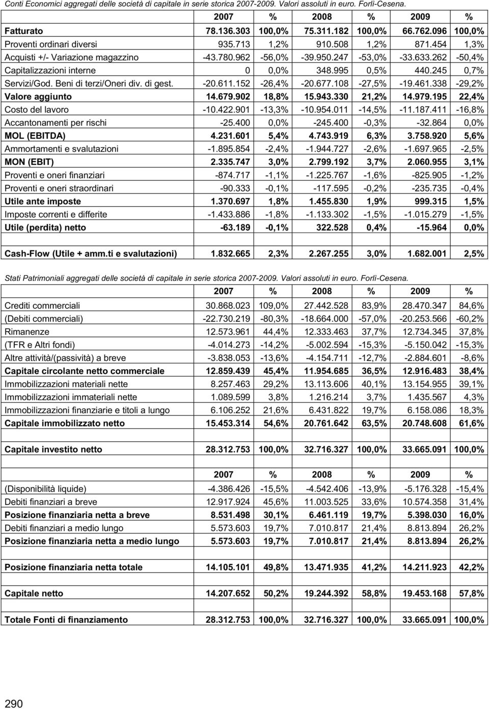 995 0,5% 440.245 0,7% Servizi/God. Beni di terzi/oneri div. di gest. -20.611.152-26,4% -20.677.108-27,5% -19.461.338-29,2% Valore aggiunto 14.679.902 18,8% 15.943.330 21,2% 14.979.