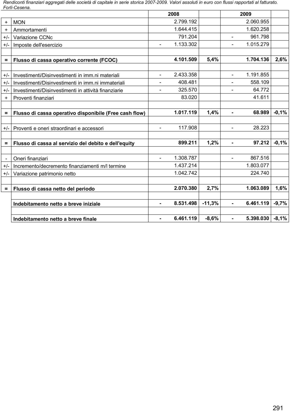 136 2,6% +/- Investimenti/Disinvestimenti in imm.ni materiali - 2.433.358-1.191.855 +/- Investimenti/Disinvestimenti in imm.ni immateriali - 408.481-558.