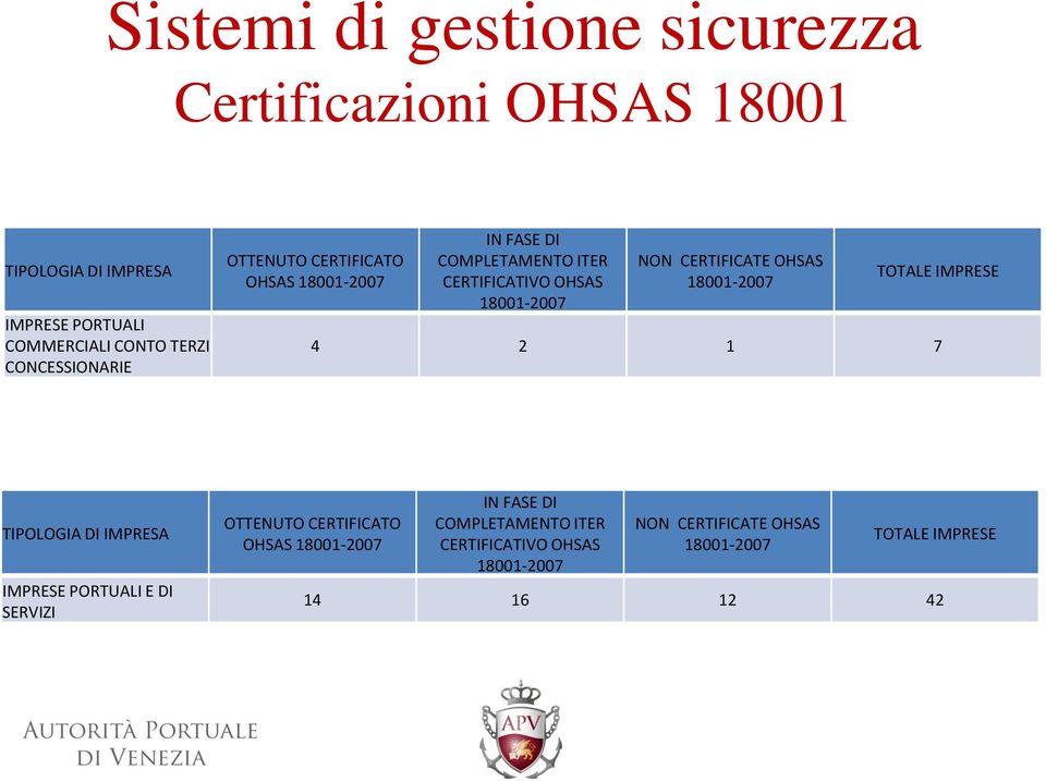 CERTIFICATE OHSAS 18001-2007 TOTALE IMPRESE 4 2 1 7 TIPOLOGIA DI IMPRESA IMPRESE PORTUALI E DI SERVIZI OTTENUTO CERTIFICATO