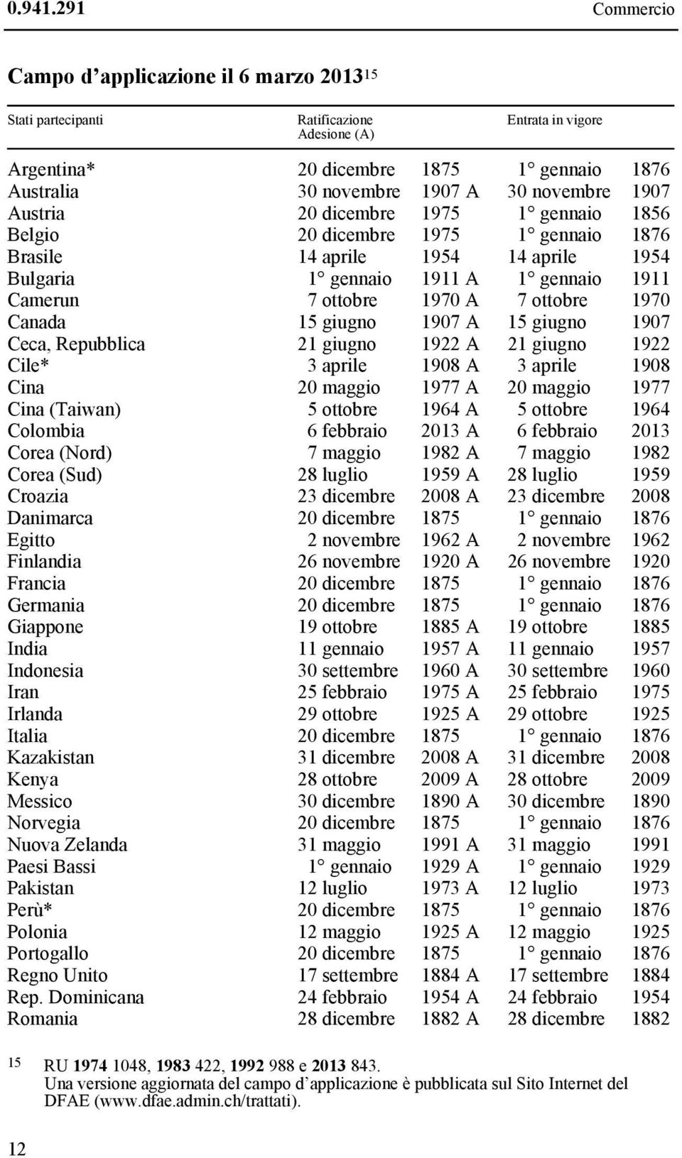 novembre 1907 Austria 20 dicembre 1975 1 gennaio 1856 Belgio 20 dicembre 1975 1 gennaio 1876 Brasile 14 aprile 1954 14 aprile 1954 Bulgaria 1 gennaio 1911 A 1 gennaio 1911 Camerun 7 ottobre 1970 A 7