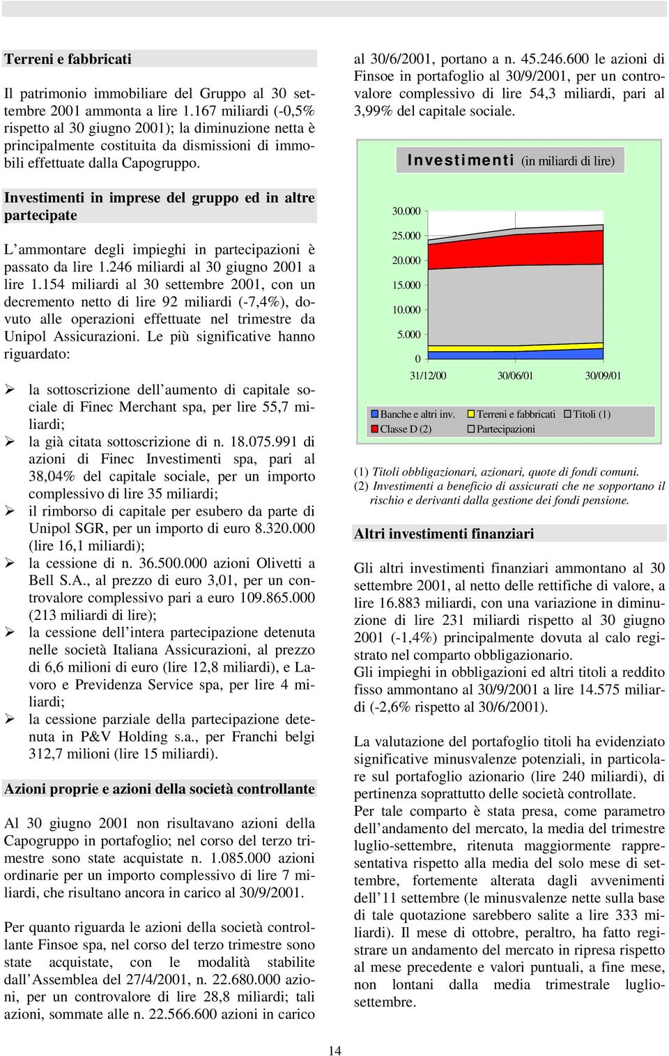 Investimenti in imprese del gruppo ed in altre partecipate L ammontare degli impieghi in partecipazioni è passato da lire 1.246 miliardi al 30 giugno 2001 a lire 1.