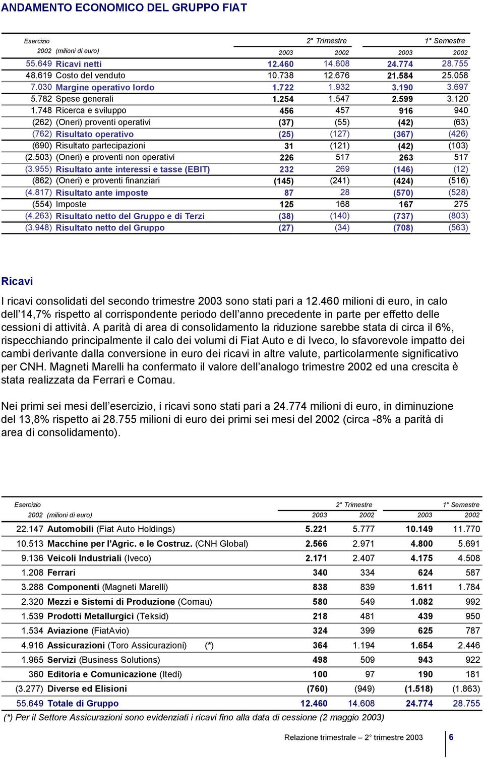 748 Ricerca e sviluppo 456 457 916 940 (262) (Oneri) proventi operativi (37) (55) (42) (63) (762) Risultato operativo (25) (127) (367) (426) (690) Risultato partecipazioni 31 (121) (42) (103) (2.