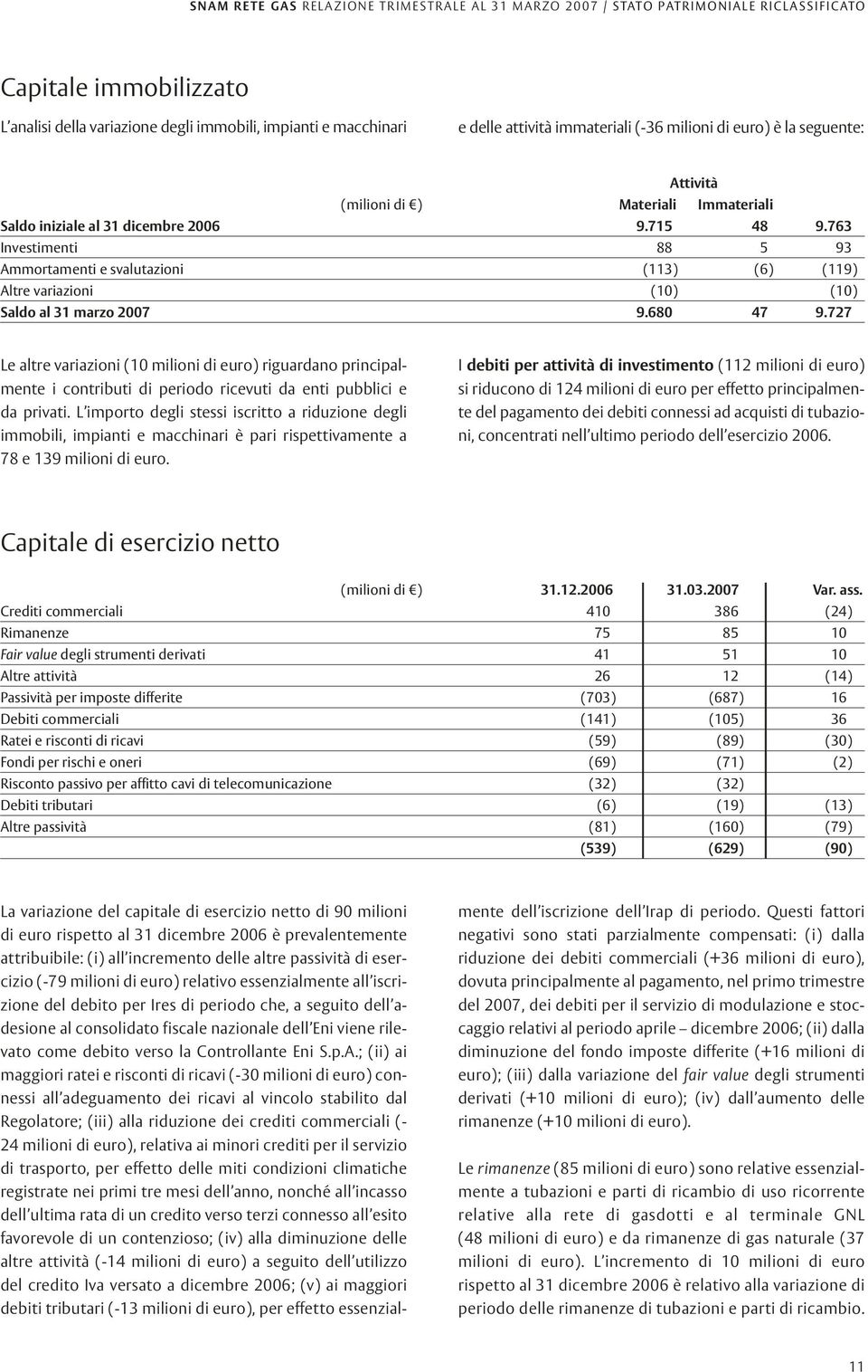 763 Investimenti 88 5 93 Ammortamenti e svalutazioni (113) (6) (119) Altre variazioni (10) (10) Saldo al 31 marzo 2007 9.680 47 9.