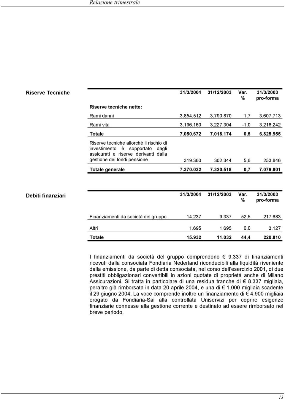 344 5,6 253.846 Totale generale 7.370.032 7.320.518 0,7 7.079.801 Debiti finanziari 31/3/2004 31/12/2003 Var. % 31/3/2003 pro-forma Finanziamenti da società del gruppo 14.237 9.337 52,5 217.