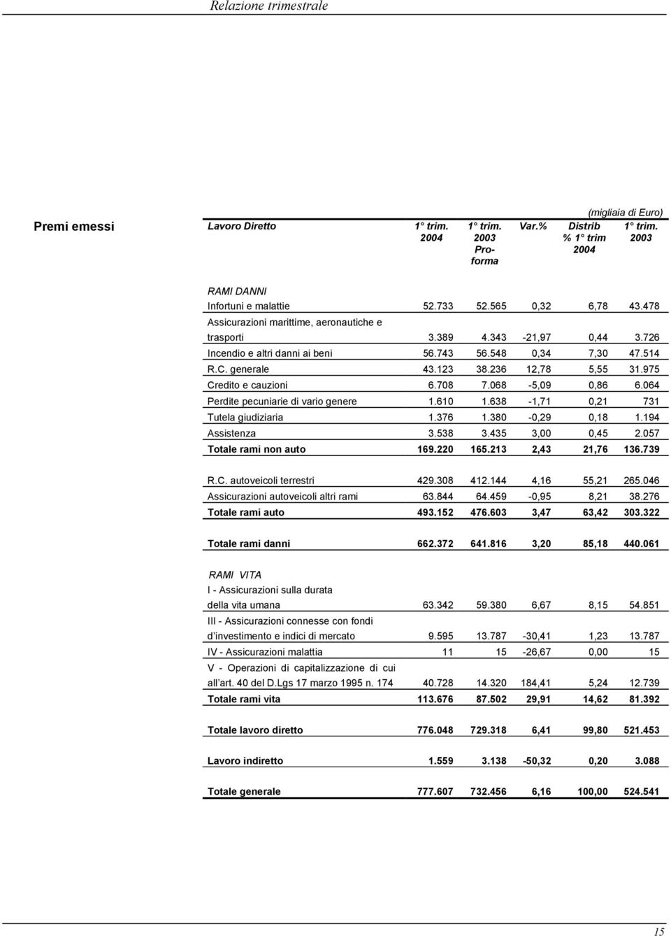 236 12,78 5,55 31.975 Credito e cauzioni 6.708 7.068-5,09 0,86 6.064 Perdite pecuniarie di vario genere 1.610 1.638-1,71 0,21 731 Tutela giudiziaria 1.376 1.380-0,29 0,18 1.194 Assistenza 3.538 3.