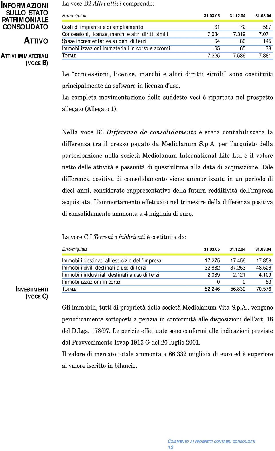 071 Spese incrementative su beni di terzi 64 80 145 Immobilizzazioni immateriali in corso e acconti 65 65 78 TOTALE 7.225 7.536 7.