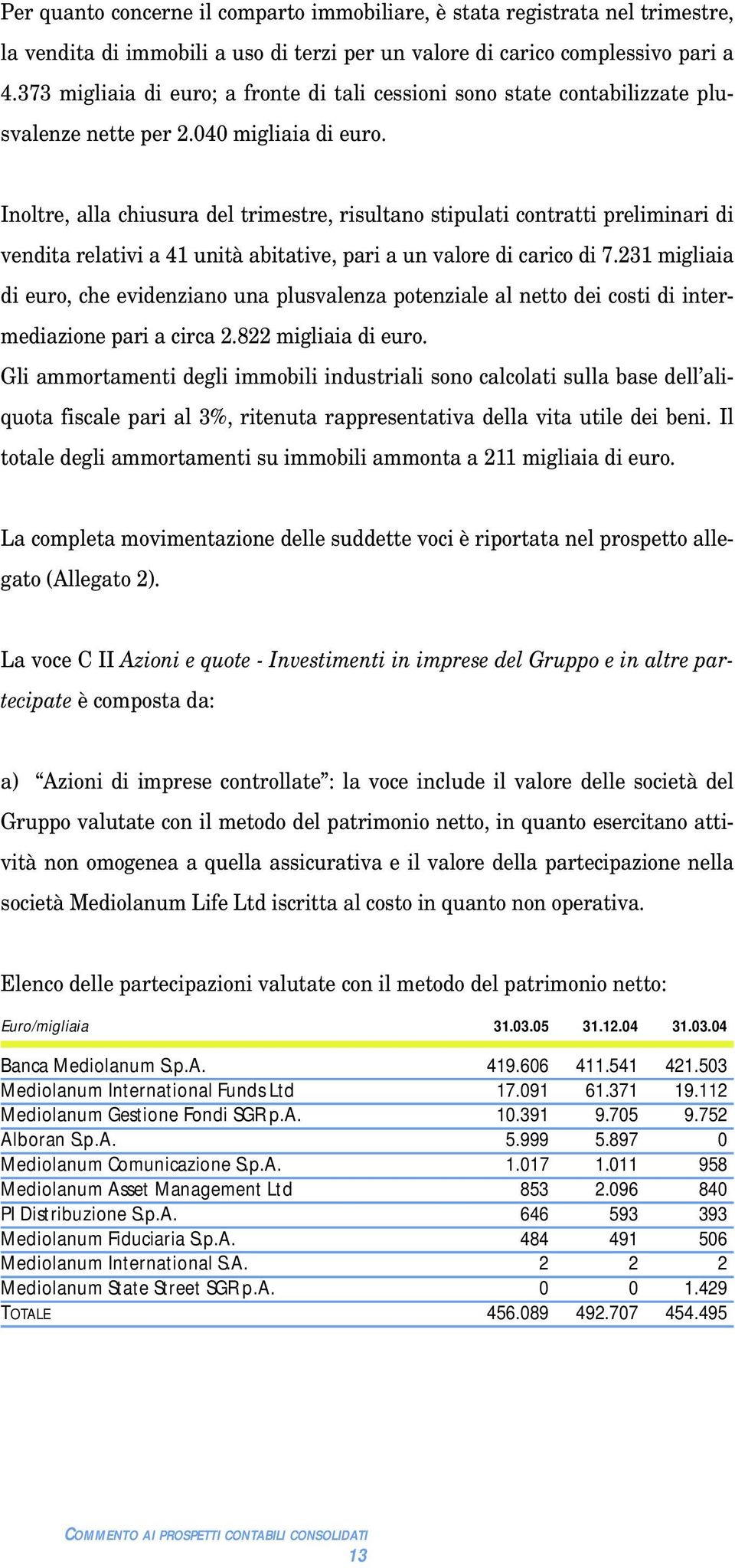 Inoltre, alla chiusura del trimestre, risultano stipulati contratti preliminari di vendita relativi a 41 unità abitative, pari a un valore di carico di 7.