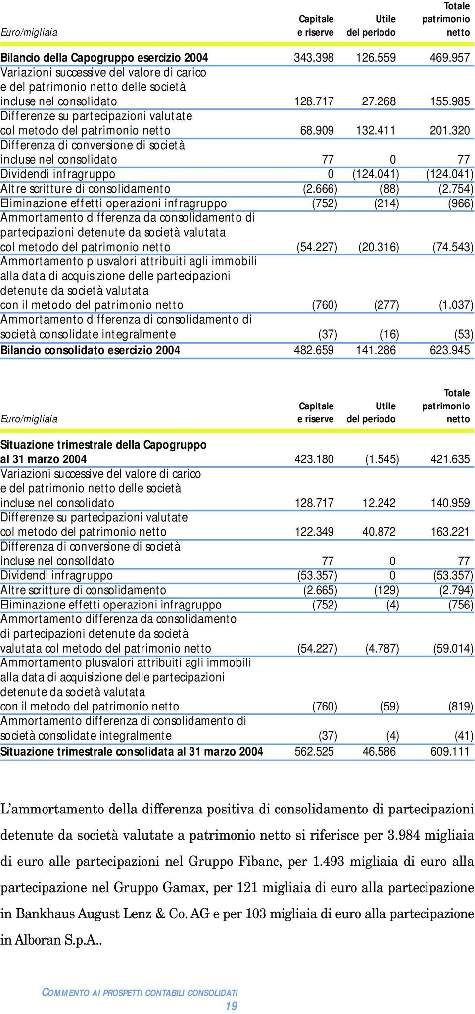 985 Differenze su partecipazioni valutate col metodo del patrimonio netto 68.909 132.411 201.320 Differenza di conversione di società incluse nel consolidato 77 0 77 Dividendi infragruppo 0 (124.