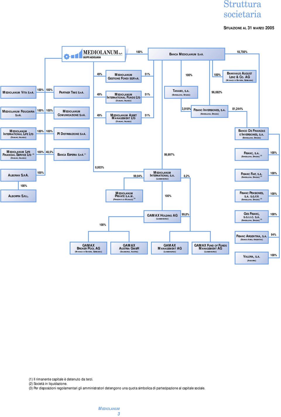 P.A. 100% 100% MEDIOLANUM COMUNICAZIONE S.P.A. 49% MEDIOLANUM ASSET MANAGEMENT LTD (DUBLINO, IRLANDA) 51% 3,918% FIBANC INVERSIONES, S.A. (BARCELLONA, SPAGNA) 81,244% MEDIOLANUM INTERNATIONAL LIFE LTD (DUBLINO, IRLANDA) 100% 100% PI DISTRIBUZIONE S.