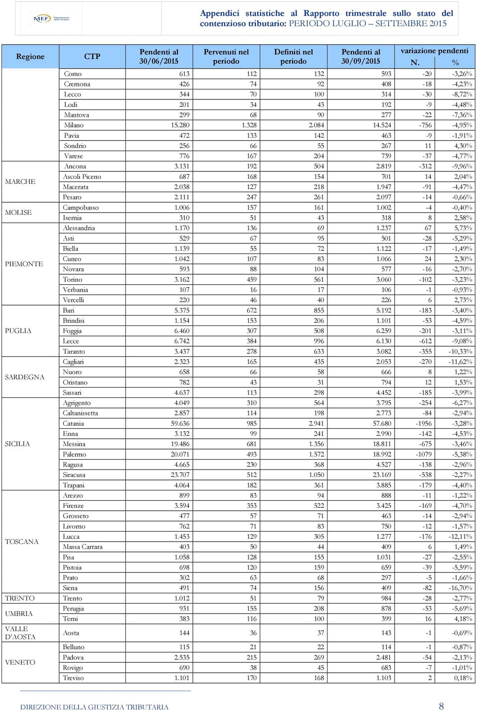 524-756 -4,95% Pavia 472 133 142 463-9 -1,91% Sondrio 256 66 55 267 11 4,30% Varese 776 167 204 739-37 -4,77% Ancona 3.131 192 504 2.