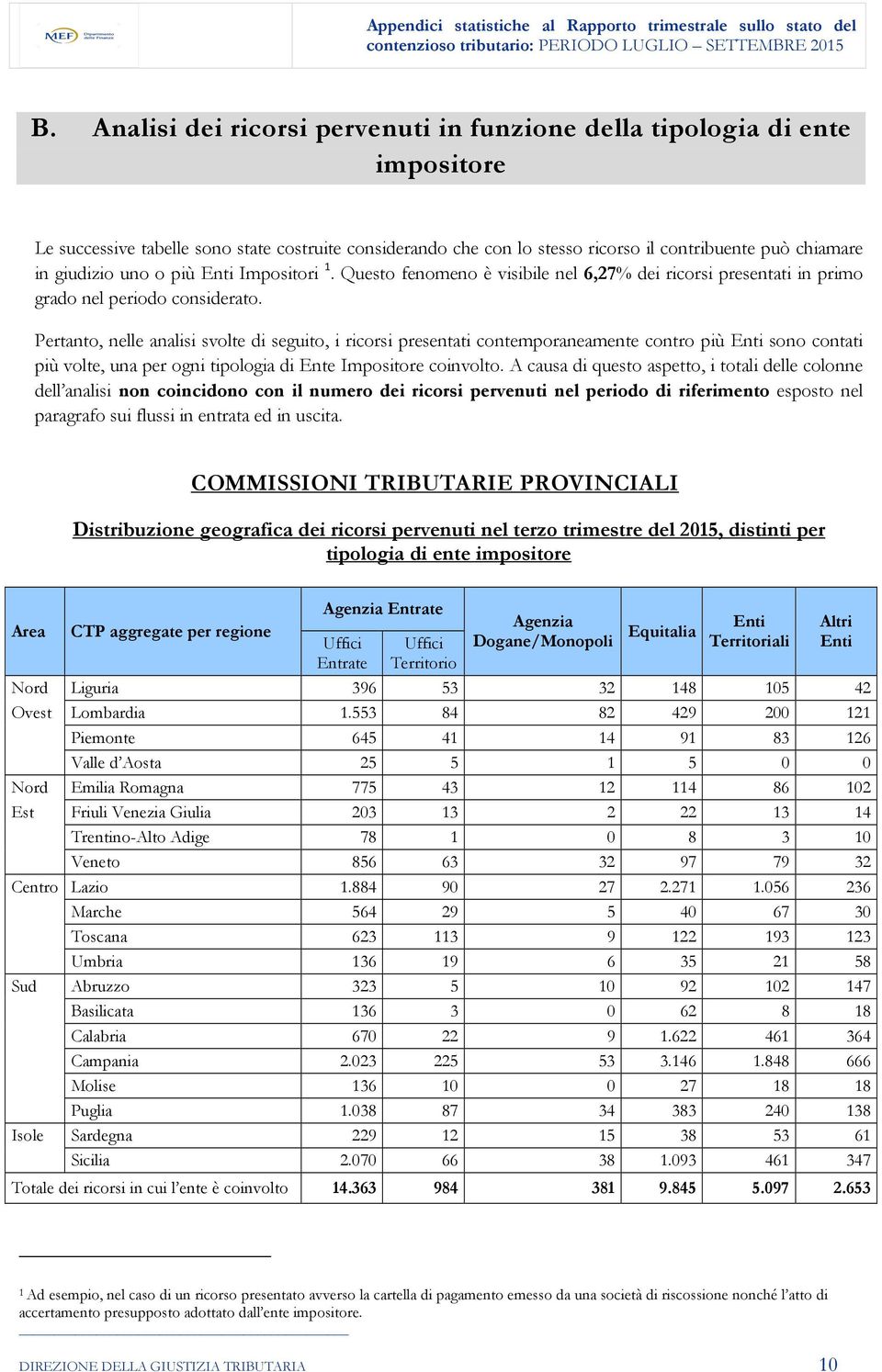 Pertanto, nelle analisi svolte di seguito, i ricorsi presentati contemporaneamente contro più Enti sono contati più volte, una per ogni tipologia di Ente Impositore coinvolto.